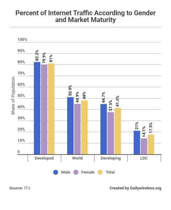 percent-of-internet-traffic-according-to-gender-and-market-maturity