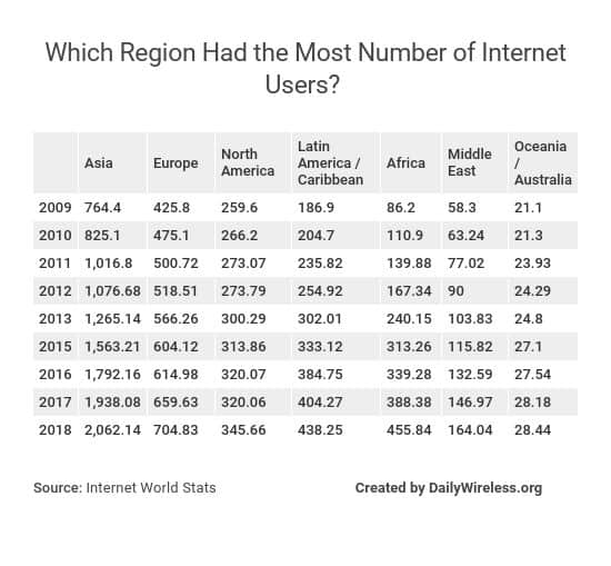 which-region-had-the-most-number-of-internet-users