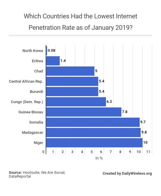 which-countries-had-the-lowest-internet-penetration-rate-as-of-january-2019