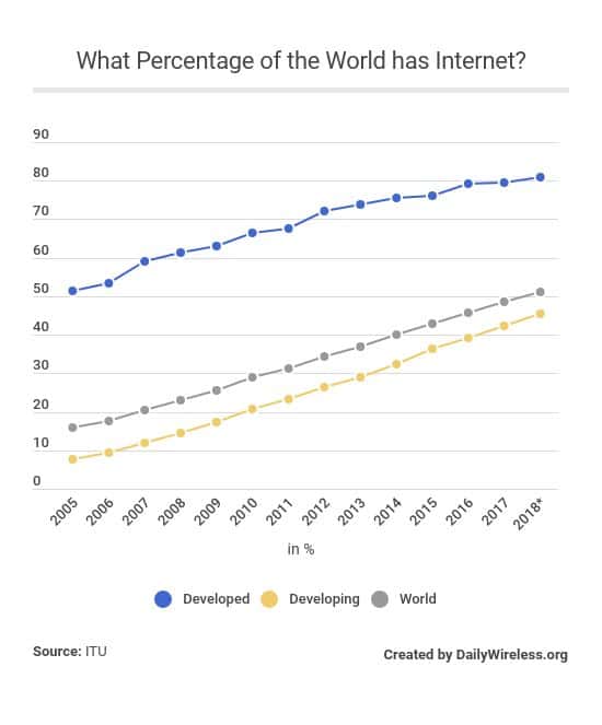 what-percentage-of-the-world-has-internet