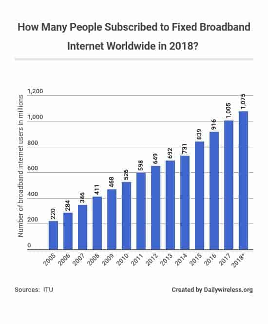 how-many-people-subscribed-to-fixed-broadband-internet-worldwide-in-2018