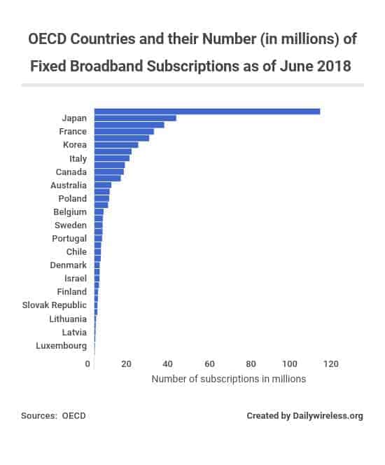 oecd-countries-and-their-number-in-millions-of-fixed-broadband-subscriptions-as-of-june-2018