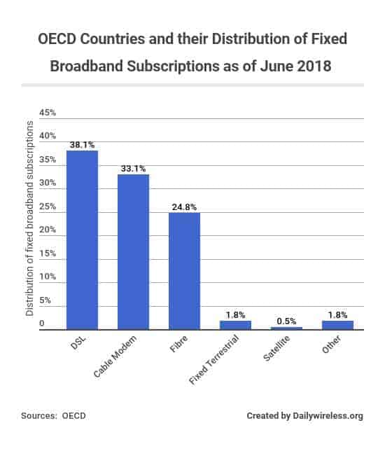 oecd-countries-and-their-distribution-of-fixed-broadband-subscriptions-as-of-june-2018