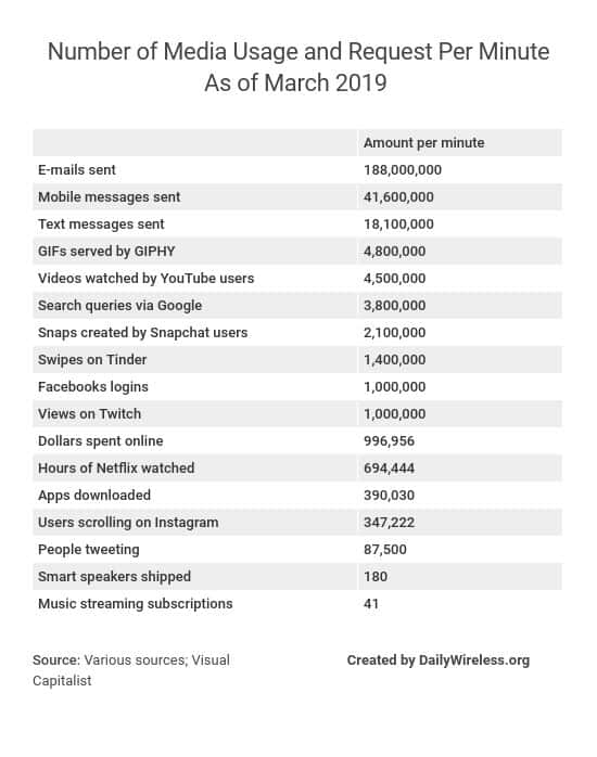 number-of-media-usage-and-request-per-minute-as-of-march-2019