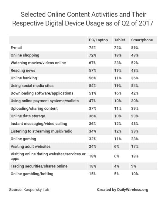 selected-online-content-activities-and-their-respective-digital-device-usage-as-of-q2-of-2017