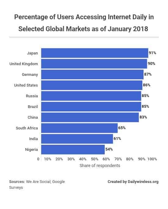 percentage-of-users-accessing-internet-daily-in-selected-global-markets-as-of-january-2018