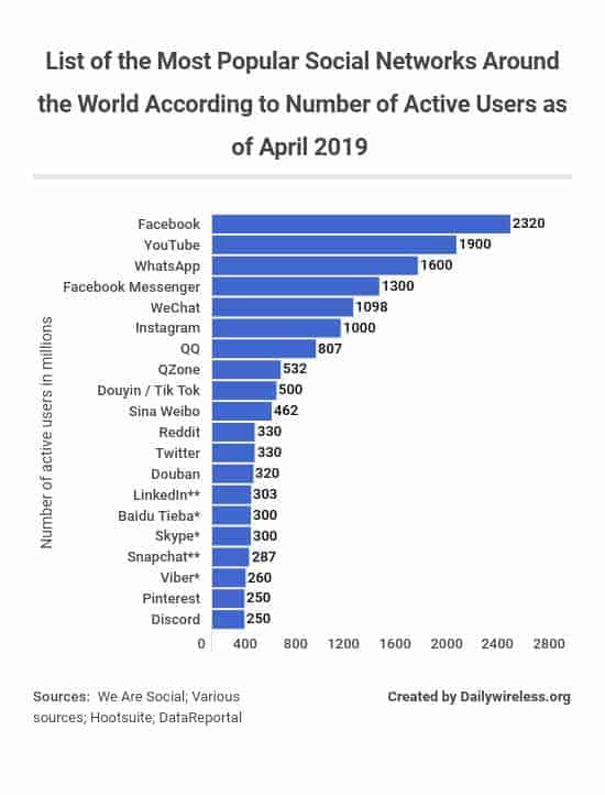 list-of-the-most-popular-social-networks-around-the-world-according-to-number-of-active-users-as-of-april-2019