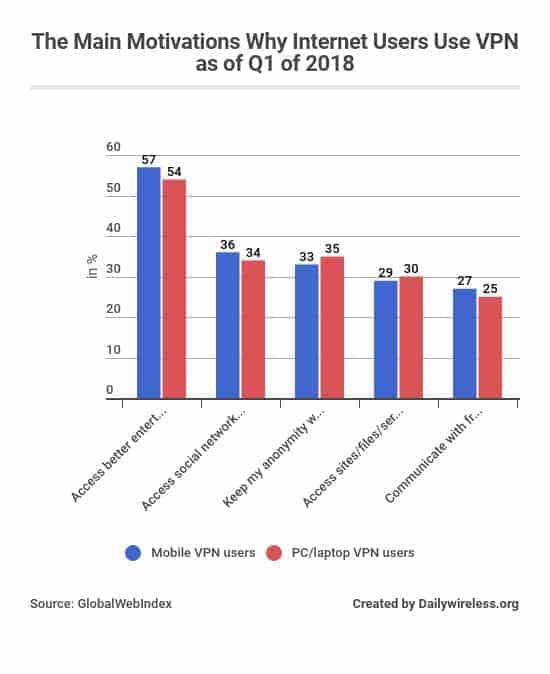 the-main-motivations-why-internet-users-use-vpn-as-of-q1-of-2018