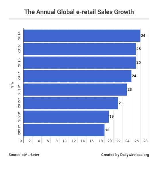 the-annual-global-e-retail-sales-growth