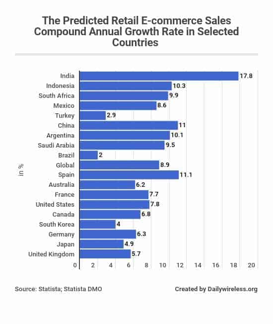 the-predicted-retail-e-commerce-sales-compound-annual-growth-rate-in-selected-countries