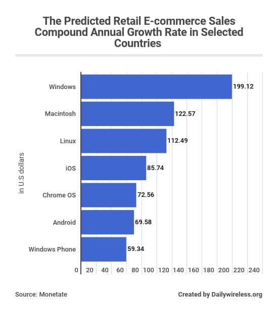 the-average-value-of-online-orders-placed-by-different-platforms-as-of-q3-of-2018