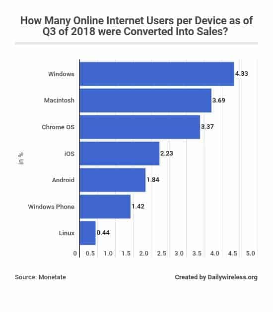 how-many-online-internet-users-per-device-as-of-q3-of-2018-were-converted-into-sales