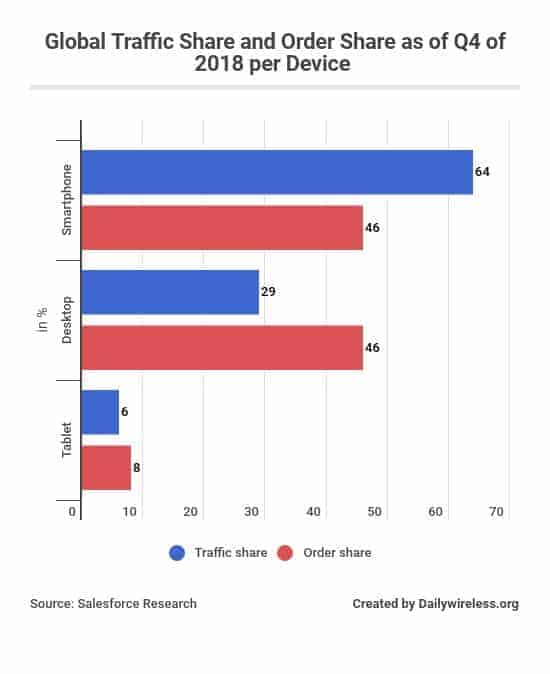 global-traffic-share-and-order-share-as-of-q4-of-2018-per-device