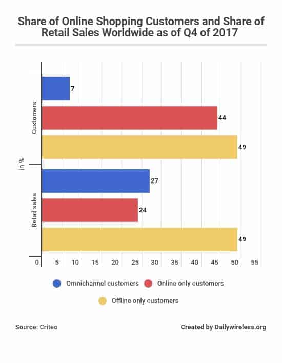 share-of-online-shopping-customers-and-share-of-retail-sales-worldwide-as-of-q4-of-2017