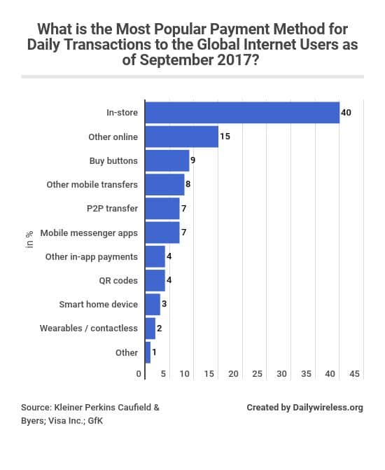 what-is-the-most-popular-payment-method-for-daily-transactions-to-the-global-internet-users-as-of-september-2017