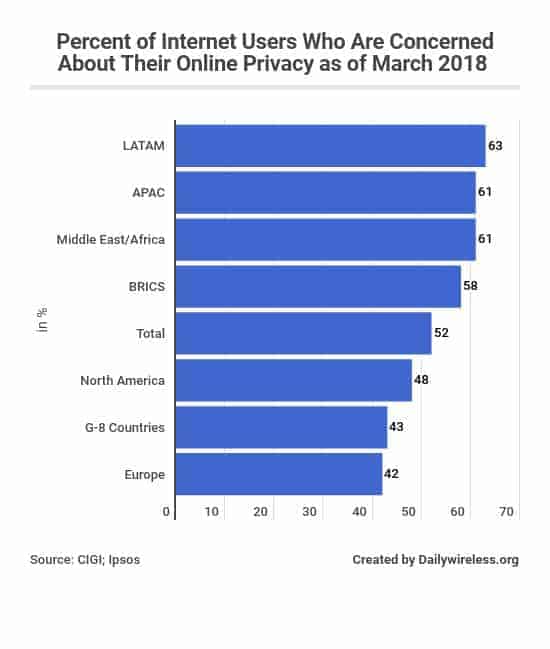percent-of-internet-users-who-are-concerned-about-their-online-privacy-as-of-march-2018