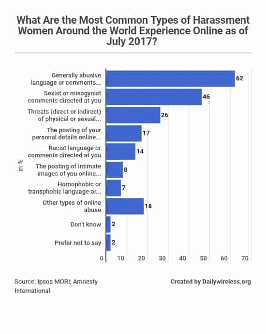 what-are-the-most-common-types-of-harassment-women-around-the-world-experience-online-as-of-july-2017