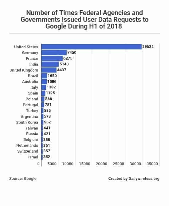 number-of-times-federal-agencies-and-governments-issued-user-data-requests-to-google-during-h1-of-2018