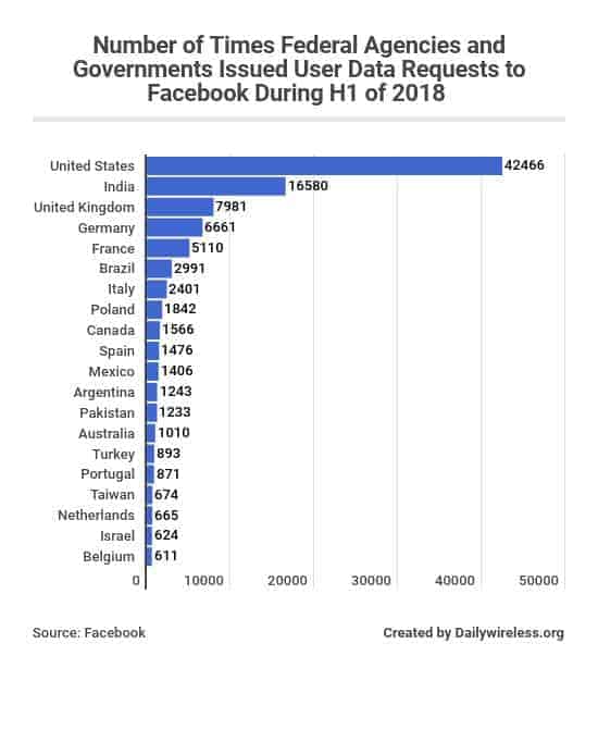 number-of-times-federal-agencies-and-governments-issued-user-data-requests-to-facebook-during-h1-of-2018