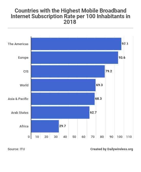 countries-with-the-highest-mobile-broadband-internet-subscription-rate-per-100-inhabitants-in-2018