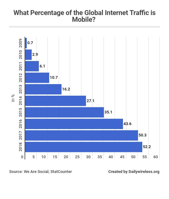 what-percentage-of-the-global-internet-traffic-is-mobile