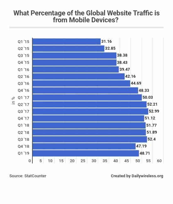 what-percentage-of-the-global-website-traffic-is-from-mobile-devices