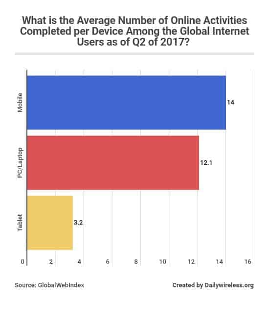 what-is-the-average-number-of-online-activities-completed-per-device-among-the-global-internet-users-as-of-q2-of-2017