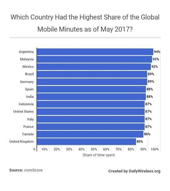which-country-had-the-highest-share-of-the-global-mobile-minutes-as-of-may-2017