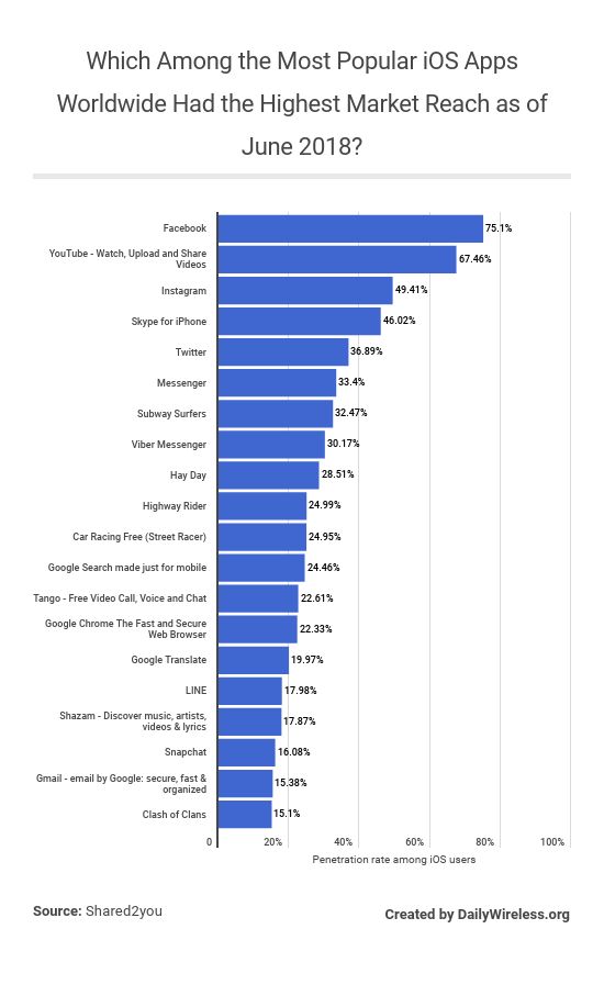 which-among-the-most-popular-ios-apps-worldwide-had-the-highest-market-reach-as-of-june-2018