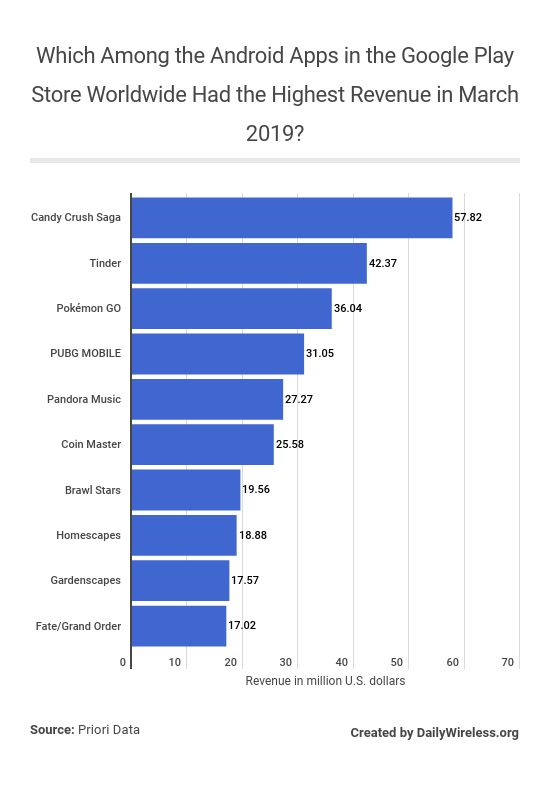 which-among-the-android-apps-in-the-google-play-store-worldwide-had-the-highest-revenue-in-march-2019