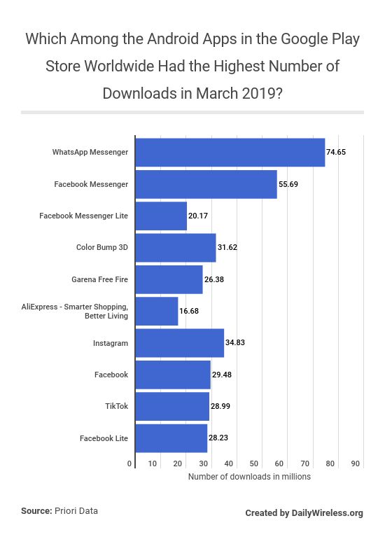 which-among-the-android-apps-in-the-google-play-store-worldwide-had-the-highest-number-of-downloads-in-march-2019