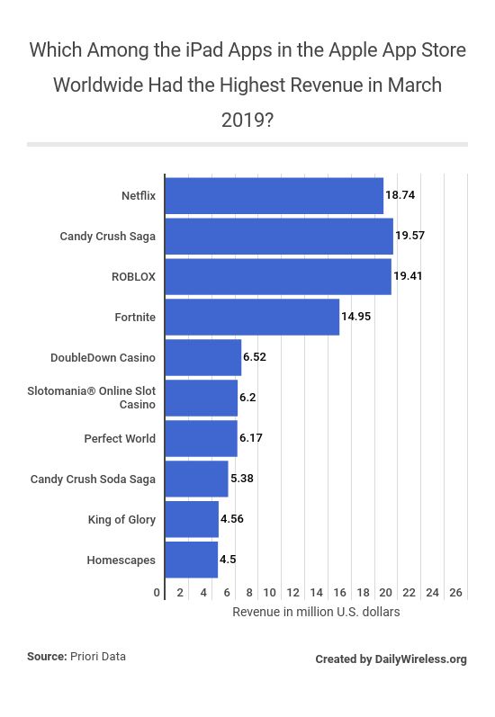 which-among-the-ipad-apps-in-the-apple-app-store-worldwide-had-the-highest-revenue-in-march-2019
