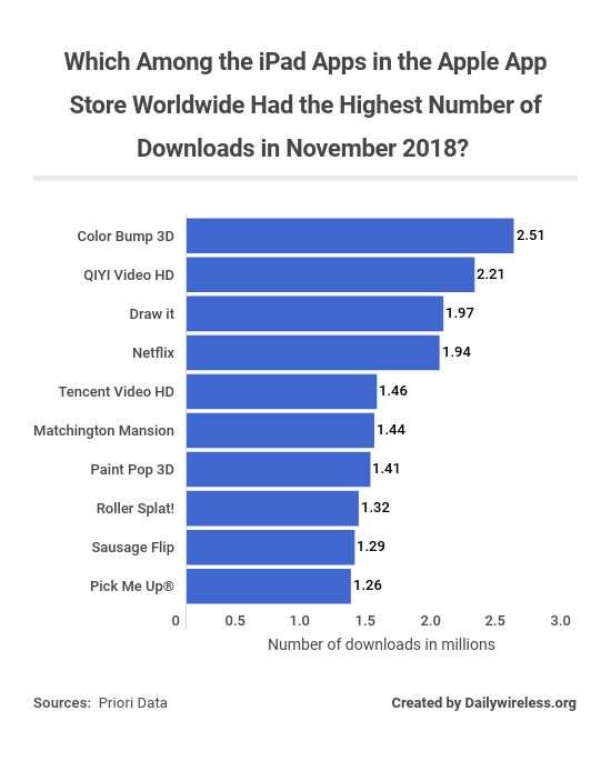 which-among-the-ipad-apps-in-the-apple-app-store-worldwide-had-the-highest-number-of-downloads-in-november-2018