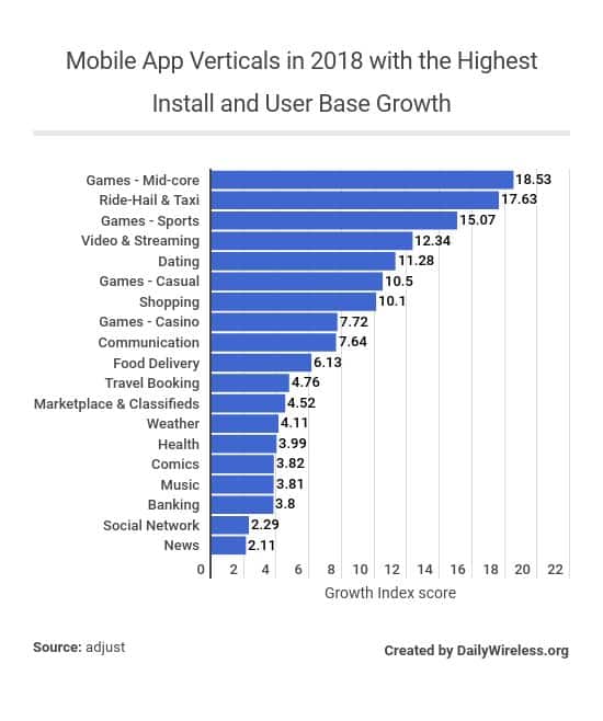 mobile-app-verticals-in-2018-with-the-highest-install-and-user-base-growth