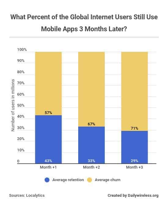 what-percent-of-the-global-internet-users-still-use-mobile-apps-3-months-later 