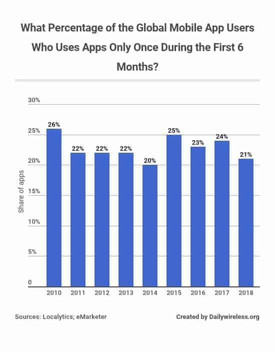 what-percentage-of-the-global-mobile-app-users-who-uses-apps-only-once-during-the-first-6-months