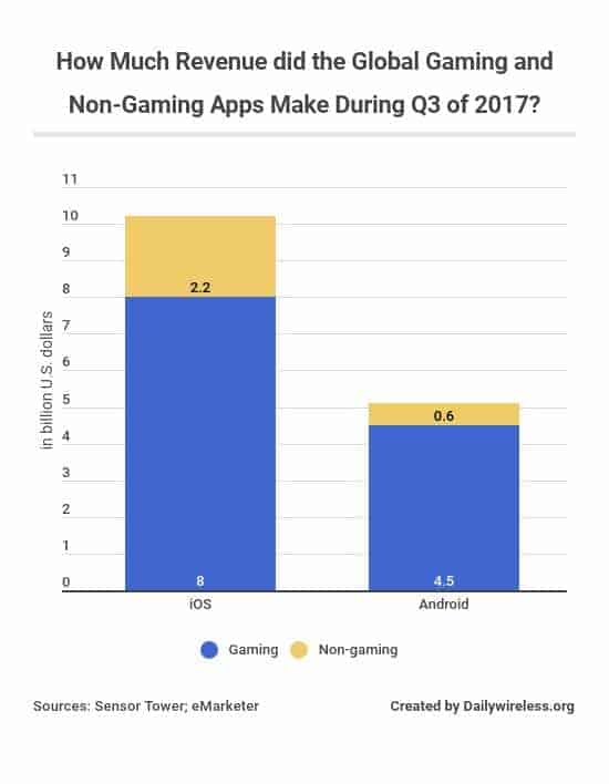 how-much-revenue-did-the-global-gaming-and-non-gaming-apps-make-during-q3-of-2017