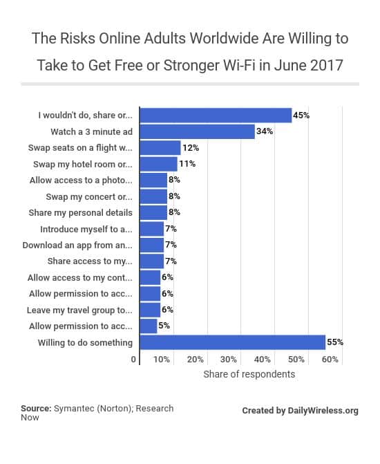 the-risks-online-adults-worldwide-are-willing-to-take-to-get-free-or-stronger-wi-fi-in-june-2017