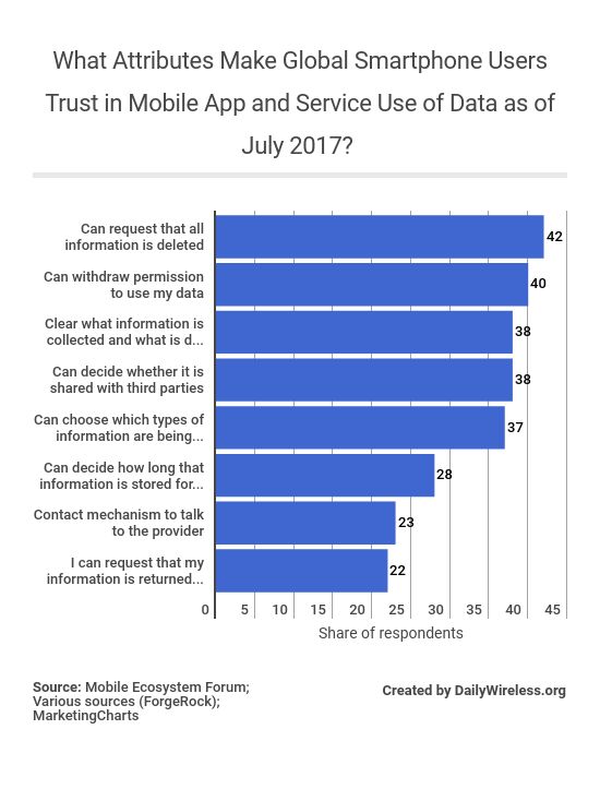 what-attributes-make-global-smartphone-users-trust-in-mobile-app-and-service-use-of-data-as-of-july-2017