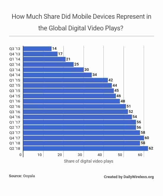 how-much-share-did-mobile-devices-represent-in-the-global-digital-video-plays