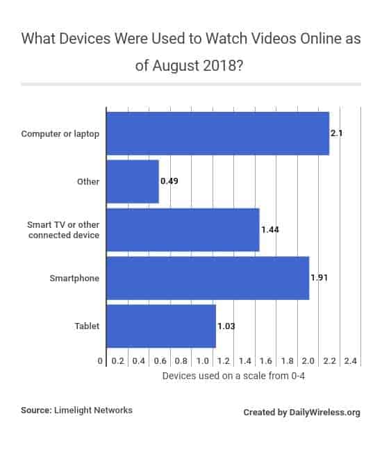 what-devices-were-used-to-watch-videos-online-as-of-august-2018