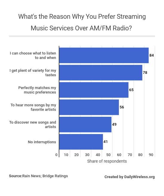 whats-the-reason-why-you-prefer-streaming-music-services-over-amfm-radio