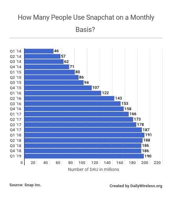how-many-people-use-snapchat-on-a-monthly-basis