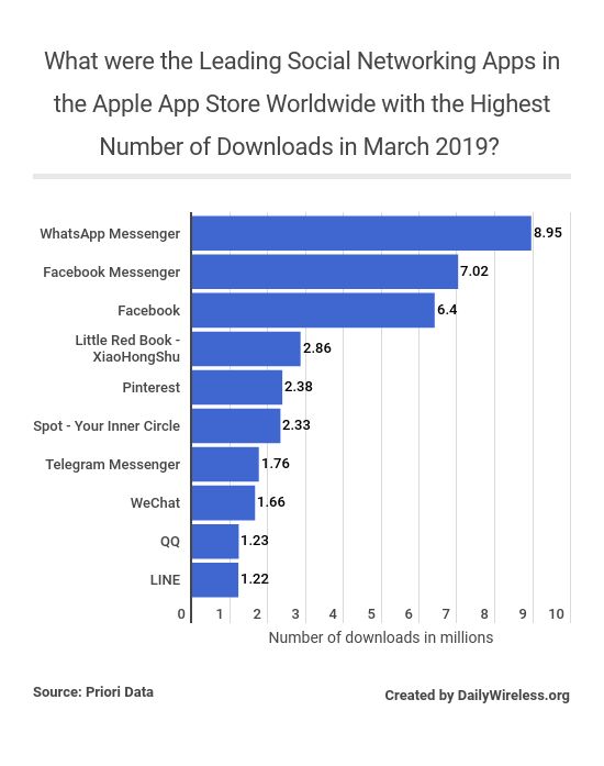 what-were-the-leading-social-networking-apps-in-the-apple-app-store-worldwide-with-the-highest-number-of-downloads-in-march-2019