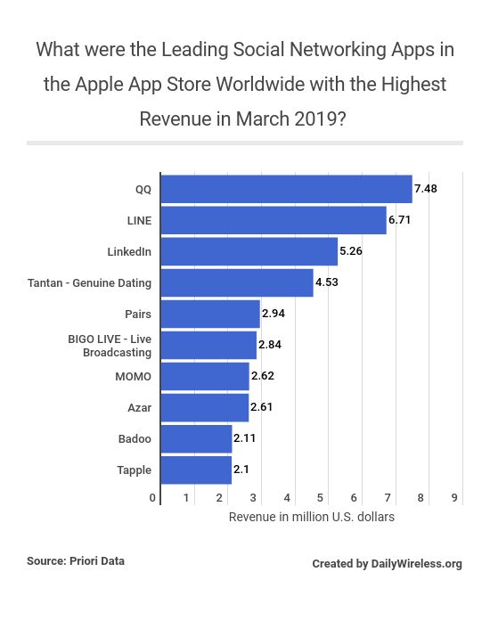 what-were-the-leading-social-networking-apps-in-the-apple-app-store-worldwide-with-the-highest-revenue-in-march-2019
