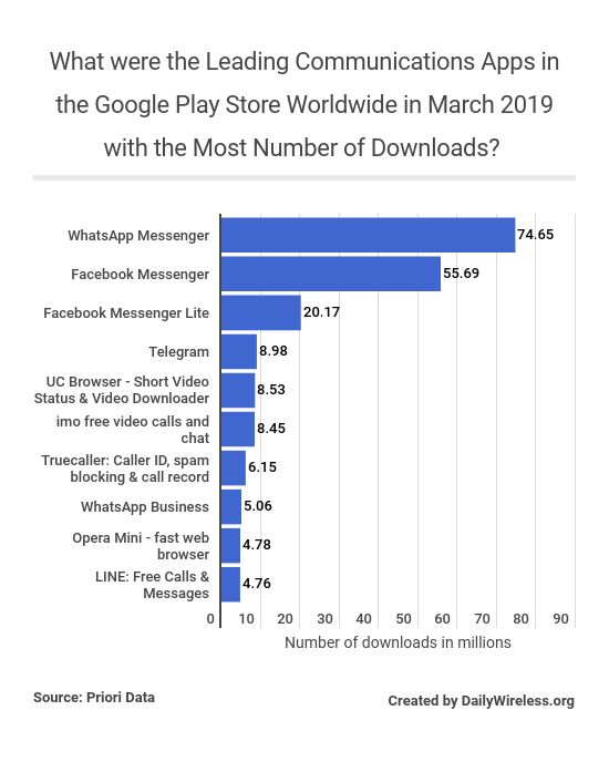 what-were-the-leading-communications-apps-in-the-google-play-store-worldwide-in-march-2019-with-the-most-number-of-downloads