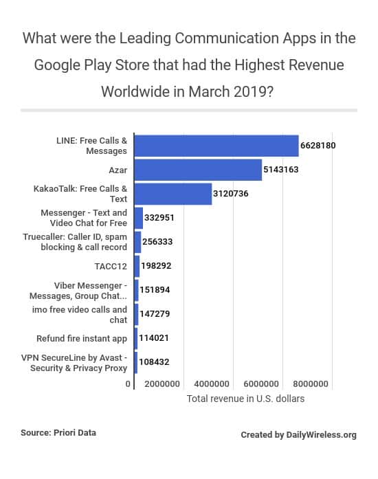 what-were-the-leading-communication-apps-in-the-google-play-store-that-had-the-highest-revenue-worldwide-in-march-2019