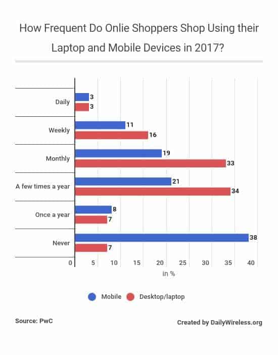 how-frequent-do-onlie-shoppers-shop-using-their-laptop-and-mobile-devices-in-2017