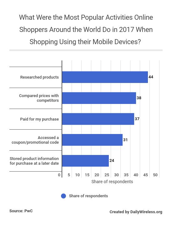 what-were-the-most-popular-activities-online-shoppers-around-the-world-do-in-2017-when-shopping-using-their-mobile-devices