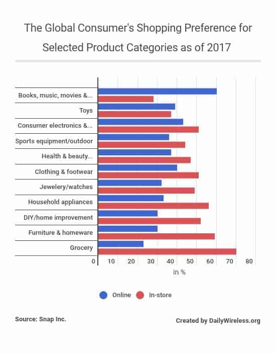 the-global-consumers-shopping-preference-for-selected-product-categories-as-of-2017